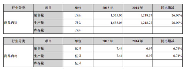 溫氏股份2015年度報告 立足飼料，服務(wù)畜牧，引領(lǐng)行業(yè)發(fā)展